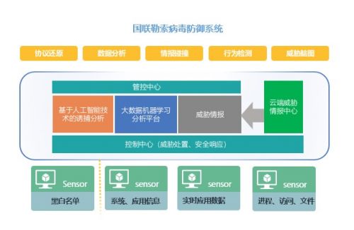 hw行動 協同圍追惡意代碼，構筑勒索病毒防線